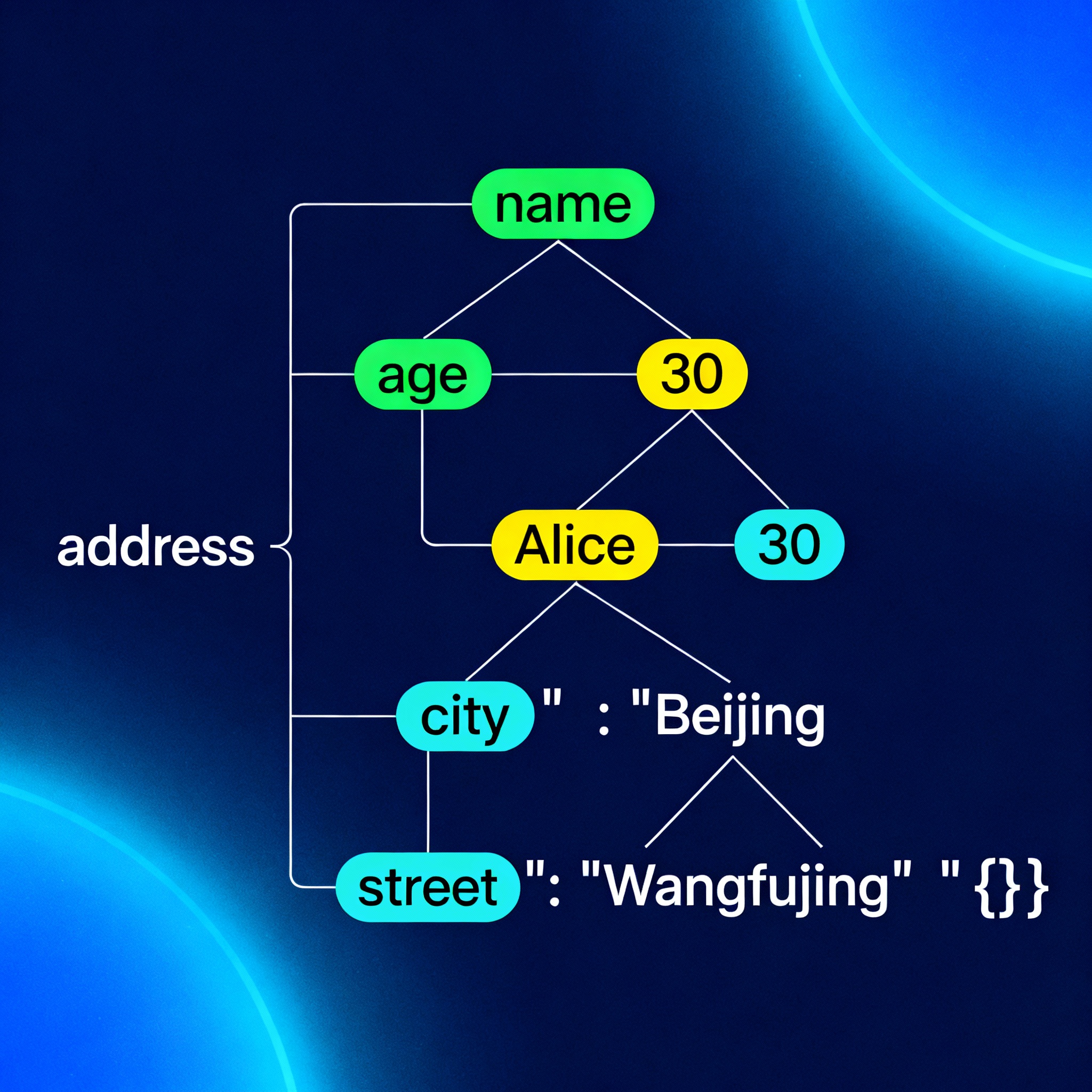 Multi-stage recursive workflow showing data flow between JSON structured stages
